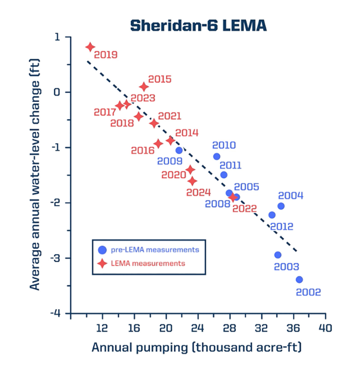 A chart visualizing the findings of implementing the Sheridan-6 LEMA protocol showing annual pumping volume to average annual water-level change from 2002 through 2024